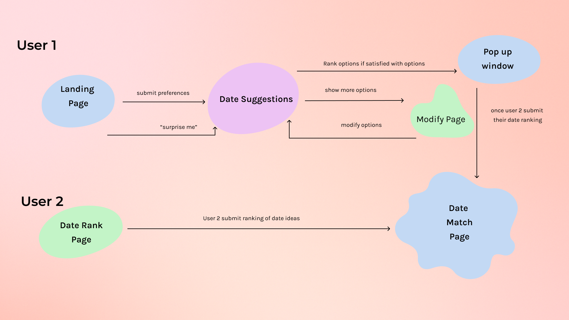 Hand-drawn user journey diagram showing the User 1 and User 2 flow across landing page, date suggestions, modify, pop-up, and date match pages